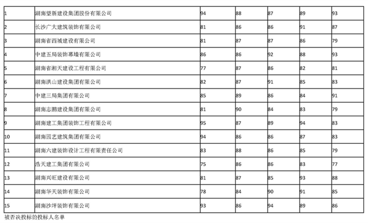 4月13日香港马会app
医疗综合楼(含全科医生培训基地)装饰装修及配套工程项目中标候选人公示_页面_5.png