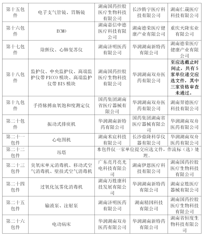4月27日中标候选人公示-长沙市方舱医院医疗物资采购项目(医疗设备类) - 副本_02.png