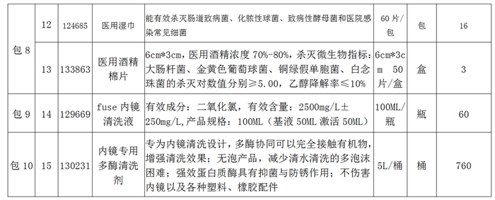 5-11清洗消毒类用品招标公告 - 副本_02.png